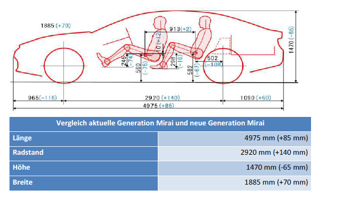 Vergleich der Mirai Generationen